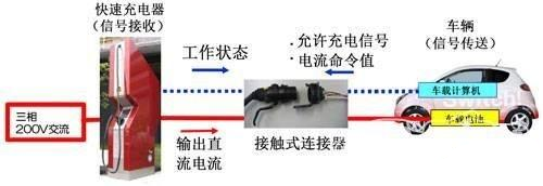 电动汽车充电桩